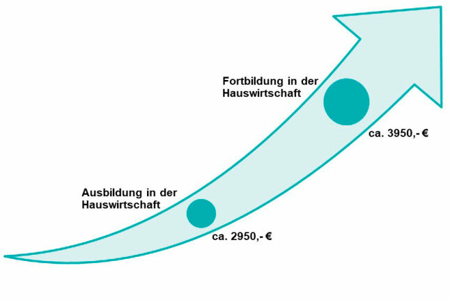 Pfeil nach oben: Schrift Ausbildung Hauswirtschaft ca. 2950 €, Fortbildung Hauswirtschaft ca. 3950 €