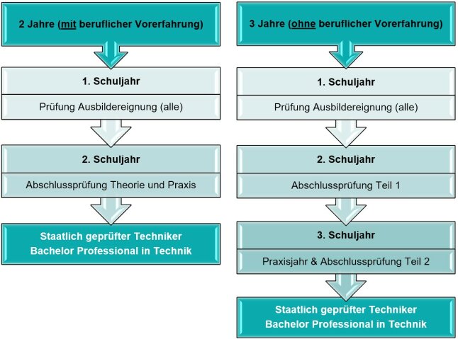 Grafische Darstellung der Schuldauer mit und ohne berufliche Vorerfahrung